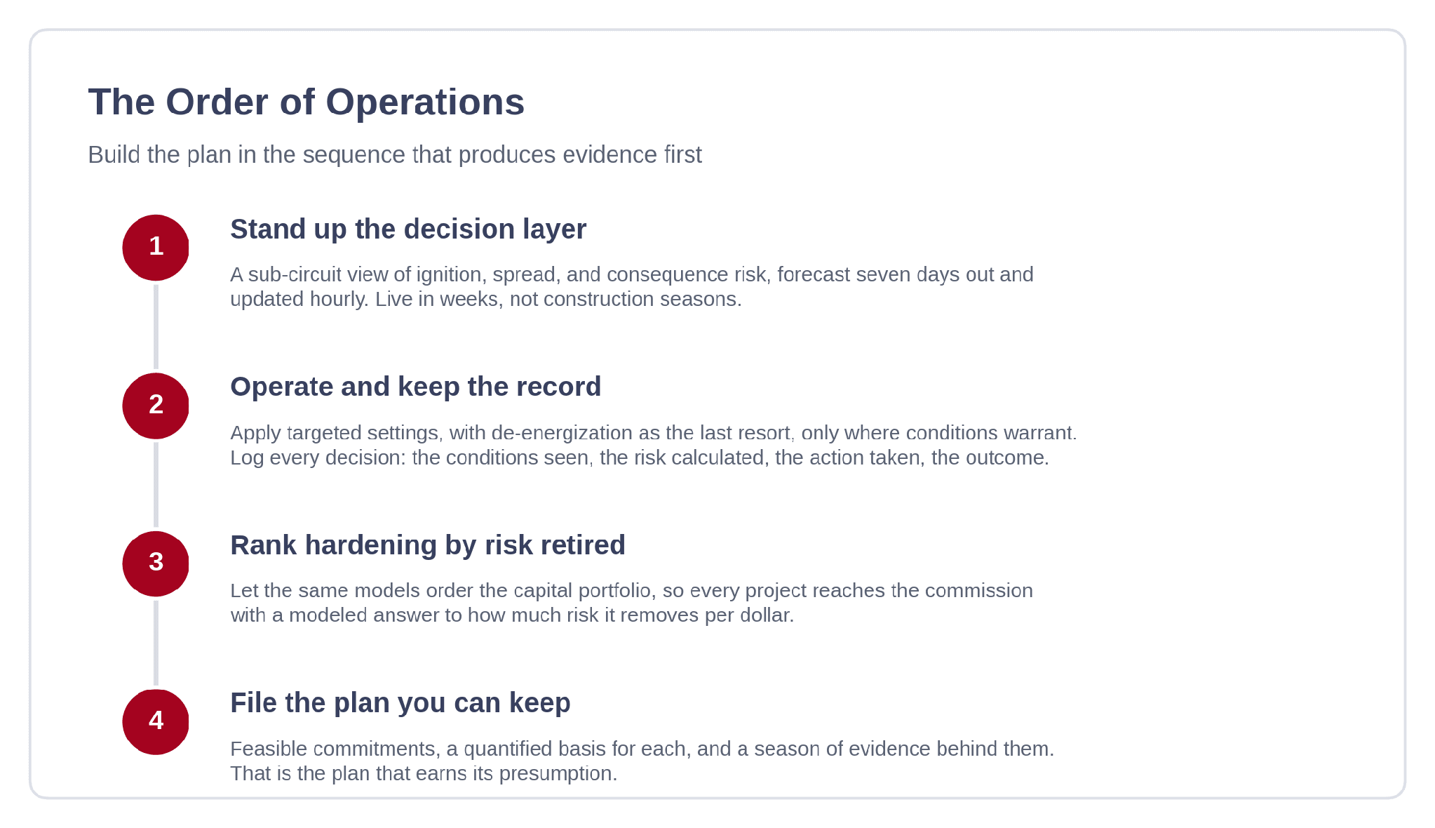 The order of operations for building a wildfire mitigation plan in the sequence that produces evidence first: 1. Stand up the decision layer, 2. Operate and keep the record, 3. Rank hardening by risk retired, 4. File the plan you can keep