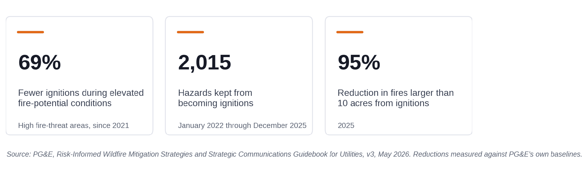 PG&E risk-informed wildfire mitigation results: 69 percent fewer ignitions during elevated fire-potential conditions since 2021, 2,015 hazards kept from becoming ignitions from January 2022 through December 2025, and a 95 percent reduction in fires larger than 10 acres from ignitions in 2025